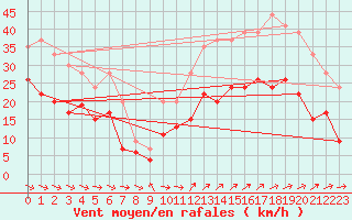 Courbe de la force du vent pour Ile du Levant (83)