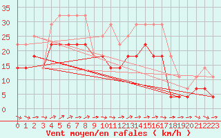 Courbe de la force du vent pour Losistua