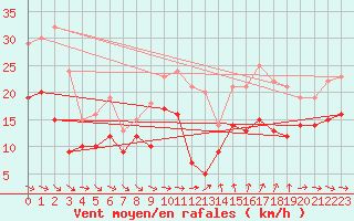 Courbe de la force du vent pour Montpellier (34)