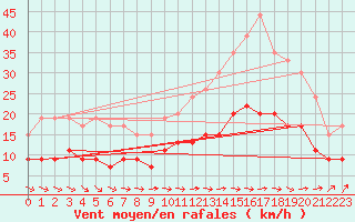 Courbe de la force du vent pour Ploumanac