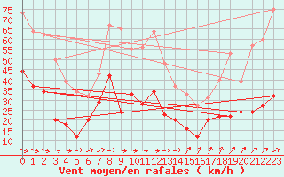Courbe de la force du vent pour Quimper (29)