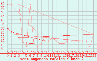 Courbe de la force du vent pour Wolfsegg