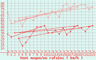 Courbe de la force du vent pour Jungfraujoch (Sw)