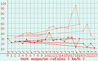 Courbe de la force du vent pour Grand Saint Bernard (Sw)