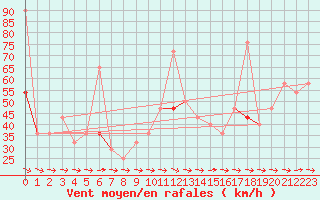 Courbe de la force du vent pour Haukelisaeter Broyt