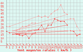 Courbe de la force du vent pour Cap Pertusato (2A)