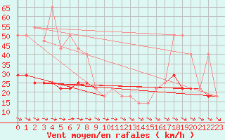 Courbe de la force du vent pour Crni Vrh