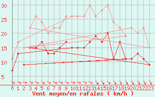 Courbe de la force du vent pour Avord (18)