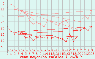 Courbe de la force du vent pour Brest (29)