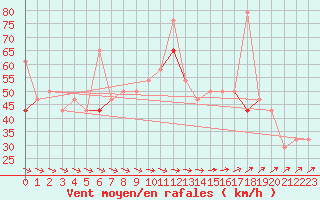 Courbe de la force du vent pour Tromso Skattora