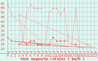 Courbe de la force du vent pour Puchberg