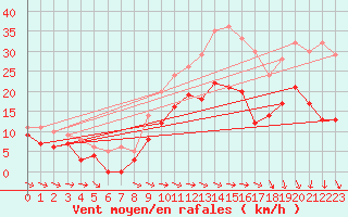 Courbe de la force du vent pour Lanvoc (29)