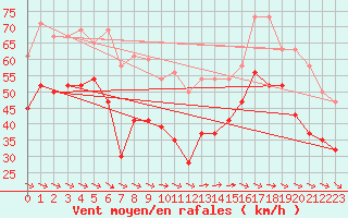 Courbe de la force du vent pour Isle Of Portland