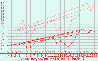 Courbe de la force du vent pour Toulon (83)