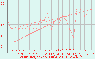 Courbe de la force du vent pour Boulmer