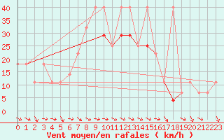 Courbe de la force du vent pour Dukovany