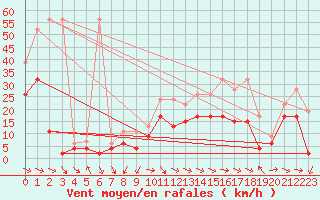 Courbe de la force du vent pour Glarus