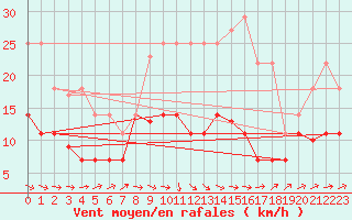 Courbe de la force du vent pour Roda de Andalucia