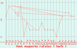 Courbe de la force du vent pour Herstmonceux (UK)