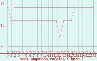 Courbe de la force du vent pour Ramsau / Dachstein