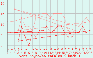 Courbe de la force du vent pour Nevers (58)