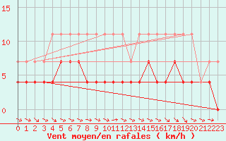 Courbe de la force du vent pour Rangedala