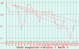 Courbe de la force du vent pour Maria Alm