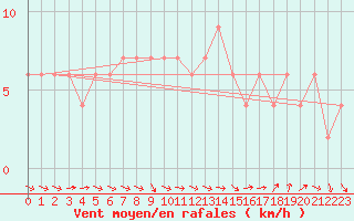 Courbe de la force du vent pour High Wicombe Hqstc