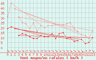 Courbe de la force du vent pour Montauban (82)