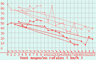 Courbe de la force du vent pour Titlis