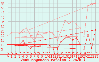 Courbe de la force du vent pour Belfort-Dorans (90)