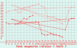 Courbe de la force du vent pour La Ciotat / Bec de l