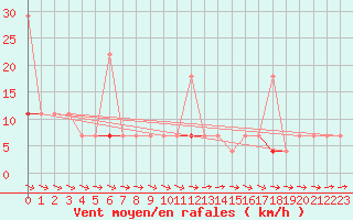 Courbe de la force du vent pour Flisa Ii