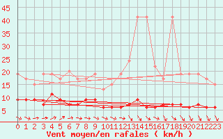 Courbe de la force du vent pour Chaumont (Sw)