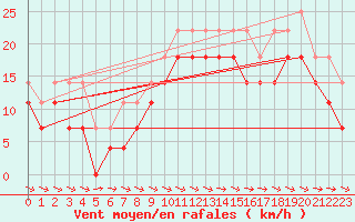 Courbe de la force du vent pour Losistua