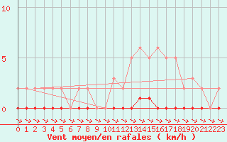 Courbe de la force du vent pour Cernay-la-Ville (78)