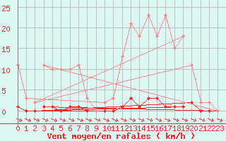 Courbe de la force du vent pour Gignac (34)