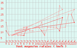 Courbe de la force du vent pour Losistua