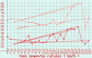 Courbe de la force du vent pour Le Luc - Cannet des Maures (83)