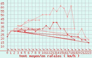 Courbe de la force du vent pour Fichtelberg