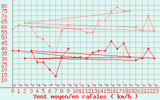 Courbe de la force du vent pour Le Luc - Cannet des Maures (83)