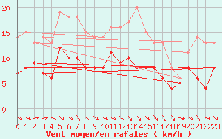 Courbe de la force du vent pour Luxeuil (70)