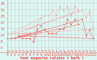 Courbe de la force du vent pour Puerto de San Isidro