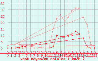 Courbe de la force du vent pour Lans-en-Vercors (38)