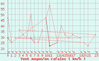 Courbe de la force du vent pour Finsevatn