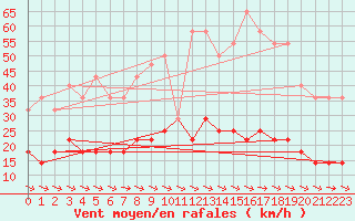 Courbe de la force du vent pour Gaddede A