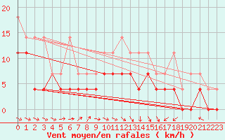 Courbe de la force du vent pour Feuchtwangen-Heilbronn