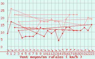 Courbe de la force du vent pour Montpellier (34)