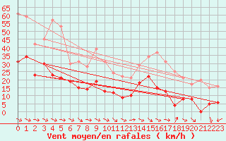 Courbe de la force du vent pour Galibier - Nivose (05)