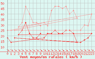 Courbe de la force du vent pour Alto de Los Leones